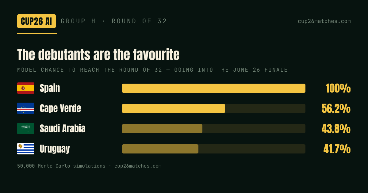 Group H going into the final day — our model makes debutant Cape Verde more likely to advance than two-time champions Uruguay.