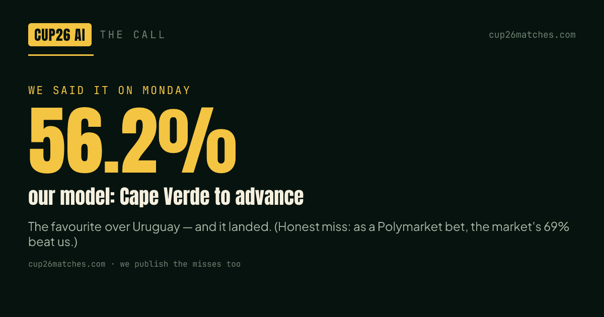 Our model made Cape Verde the favourite to advance — and they did. The one honest miss is in the footnote below.