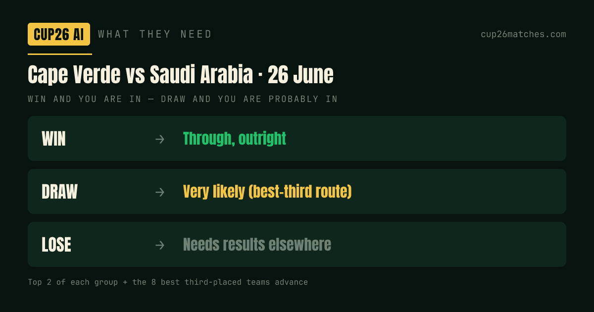 Cape Verde's two routes through on 26 June: beat Saudi Arabia and they qualify outright; a draw very likely sends them through as one of the eight best third-placed teams.