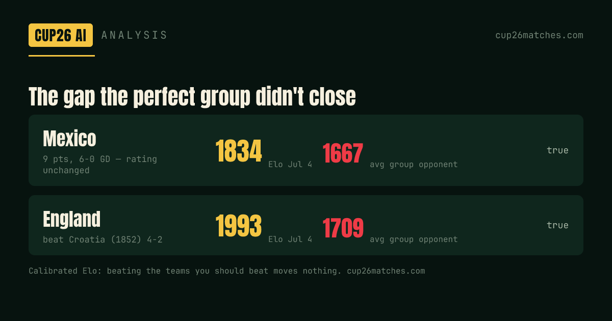México 1834 x Inglaterra 1993 — a distância que o grupo perfeito não fechou. (modelo cup26matches.com)