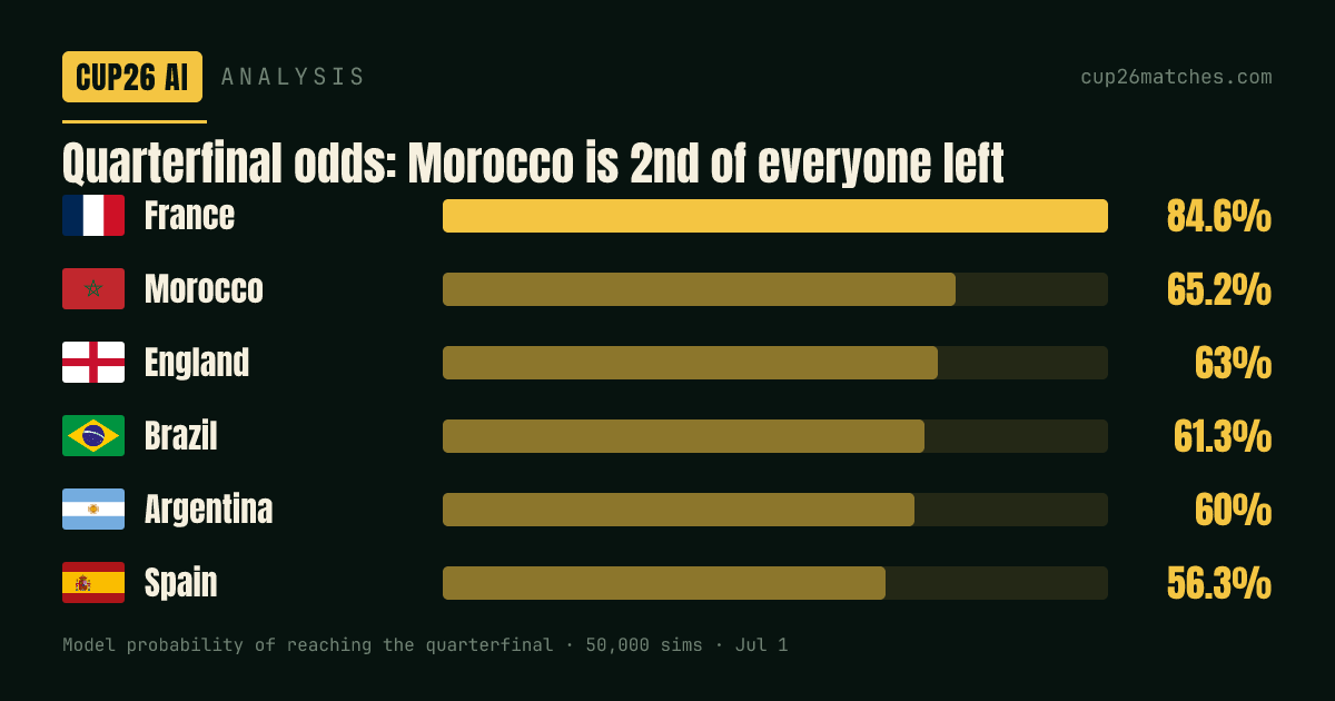 De cada equipo que queda, solo Francia tiene mejores probabilidades de cuartos que Marruecos — que se ubica por delante de Inglaterra, Brasil, Argentina y España. (modelo de cup26matches.com)