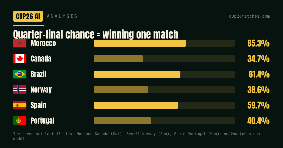 De los tres cruces de octavos ya definidos, Marruecos tiene la mano más fuerte: 65.3% ante Canadá. (modelo de cup26matches.com)