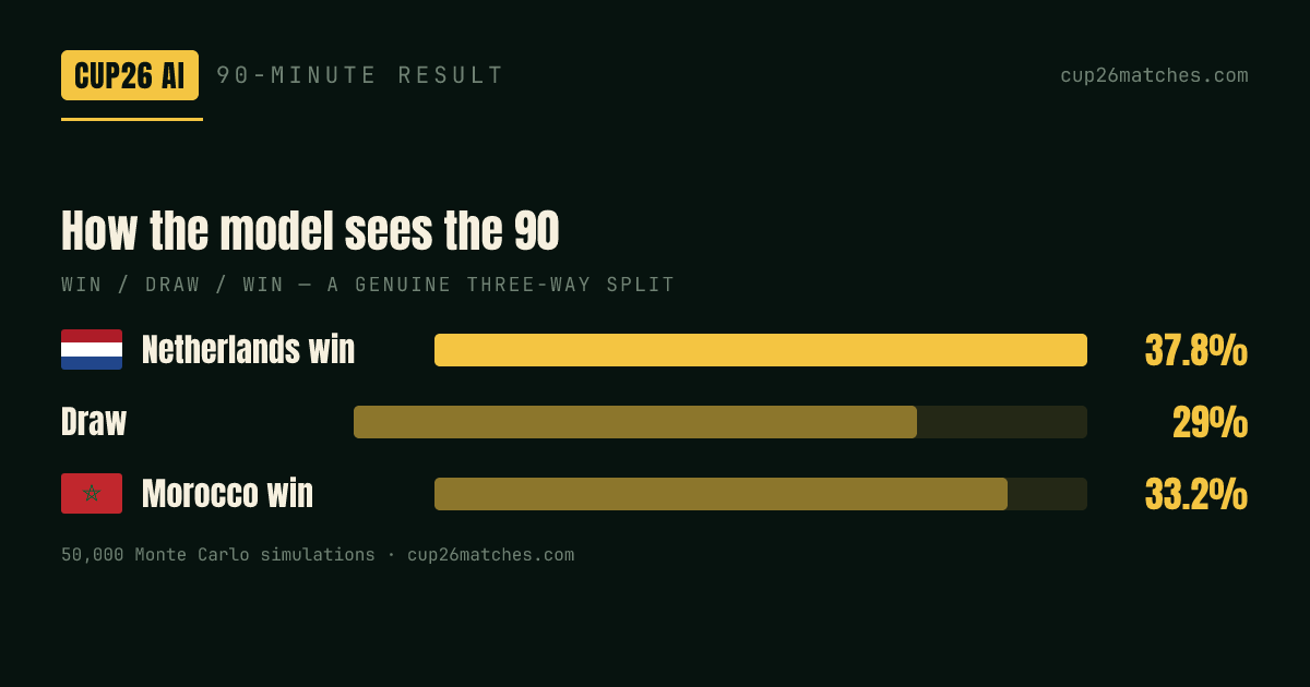 A leitura do modelo para os 90 minutos: uma divisão apertada em três frentes, com o empate como segundo resultado mais provável.