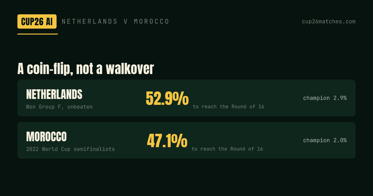 Para chegar às Oitavas de Final, o modelo divide este confronto quase exatamente ao meio — Holanda 52,9%, Marrocos 47,1%.