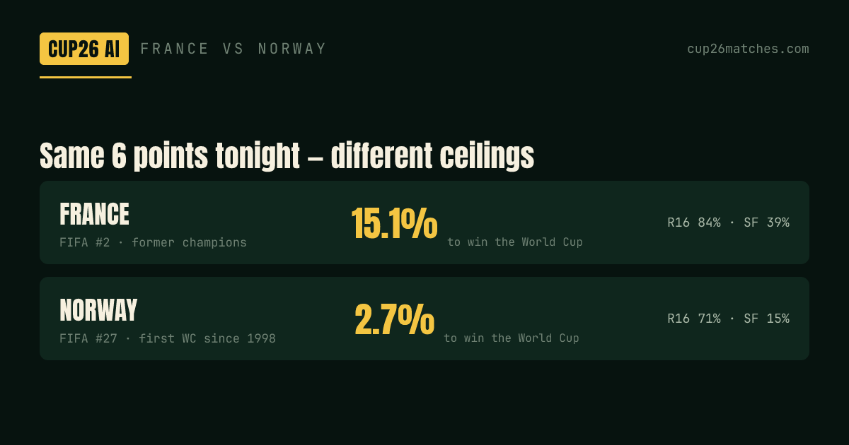 Same six points tonight, very different ceilings: the model makes France 5.6× more likely than Norway to win the World Cup.