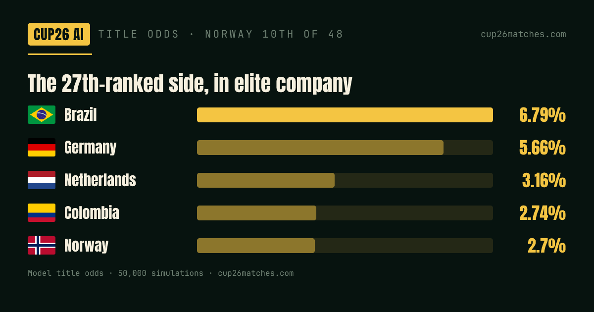 By the model's title odds, 27th-ranked Norway sit 10th of 48 — in the company of Brazil, Germany and the Netherlands.