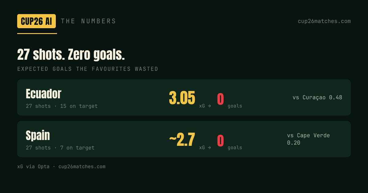 Ecuador and Spain each had 27 shots and scored zero; their expected goals dwarfed the minnows they could not beat.